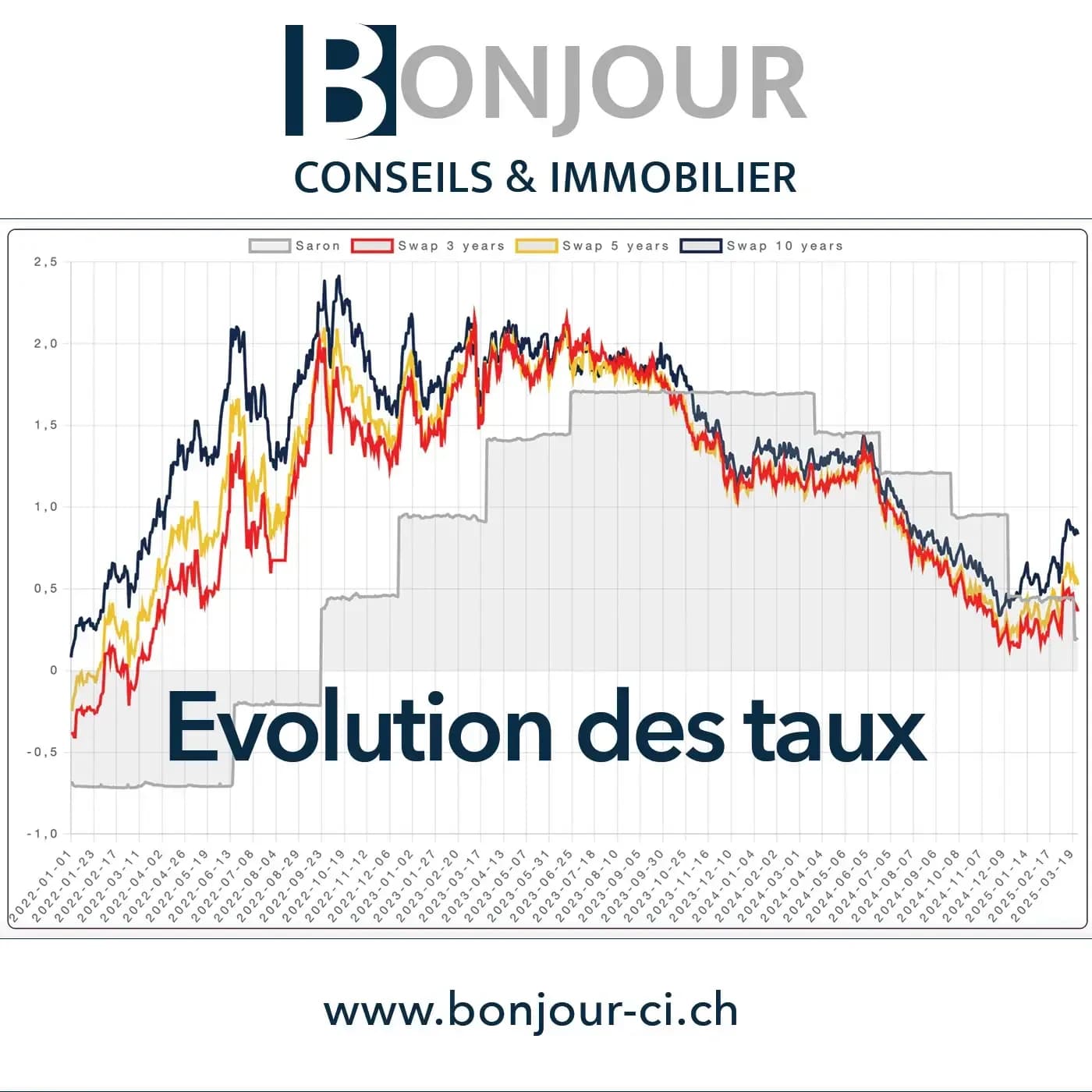 Evolution des taux d'intérêt - Mars 2025