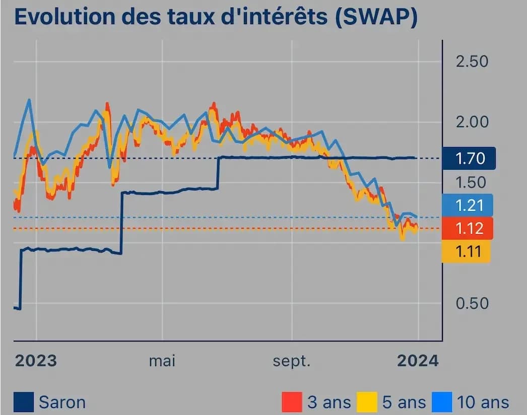 Avec les chutes de neige, les chutes de taux.