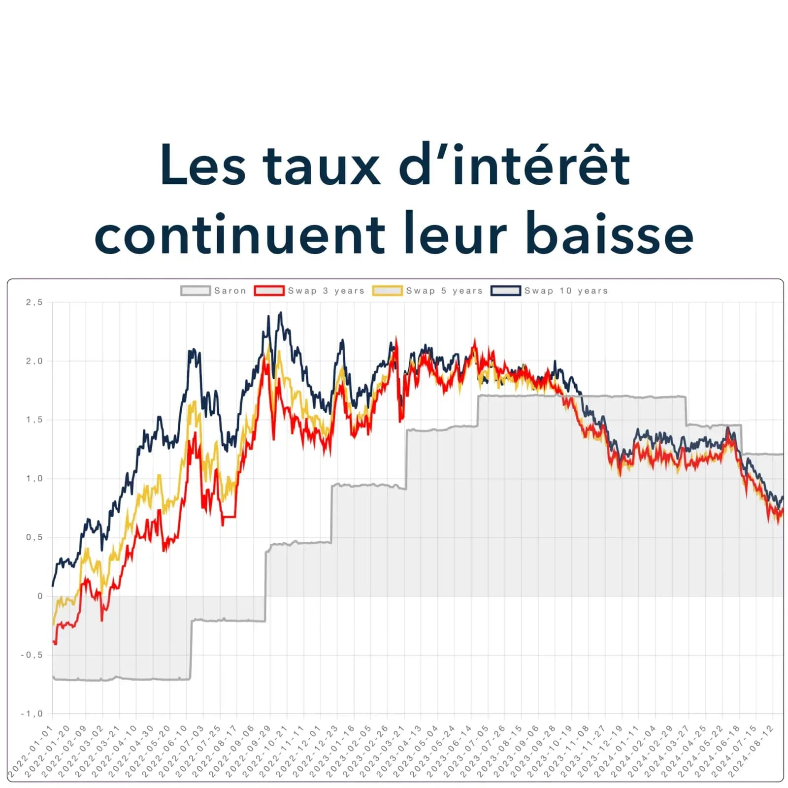 Baisse des taux d'intérêt