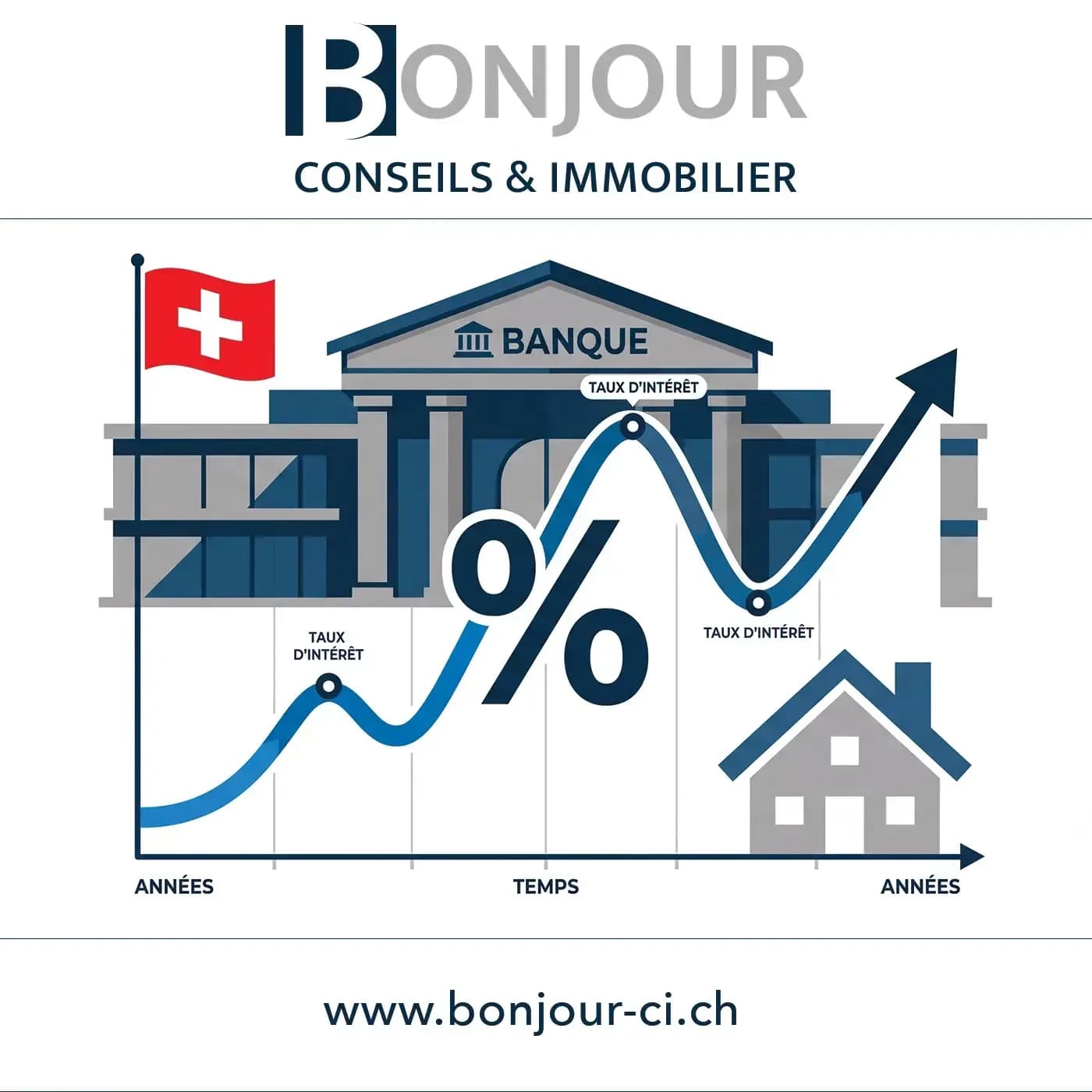 Taux d'intérêt suisses